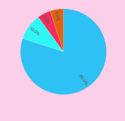 Pie Chart